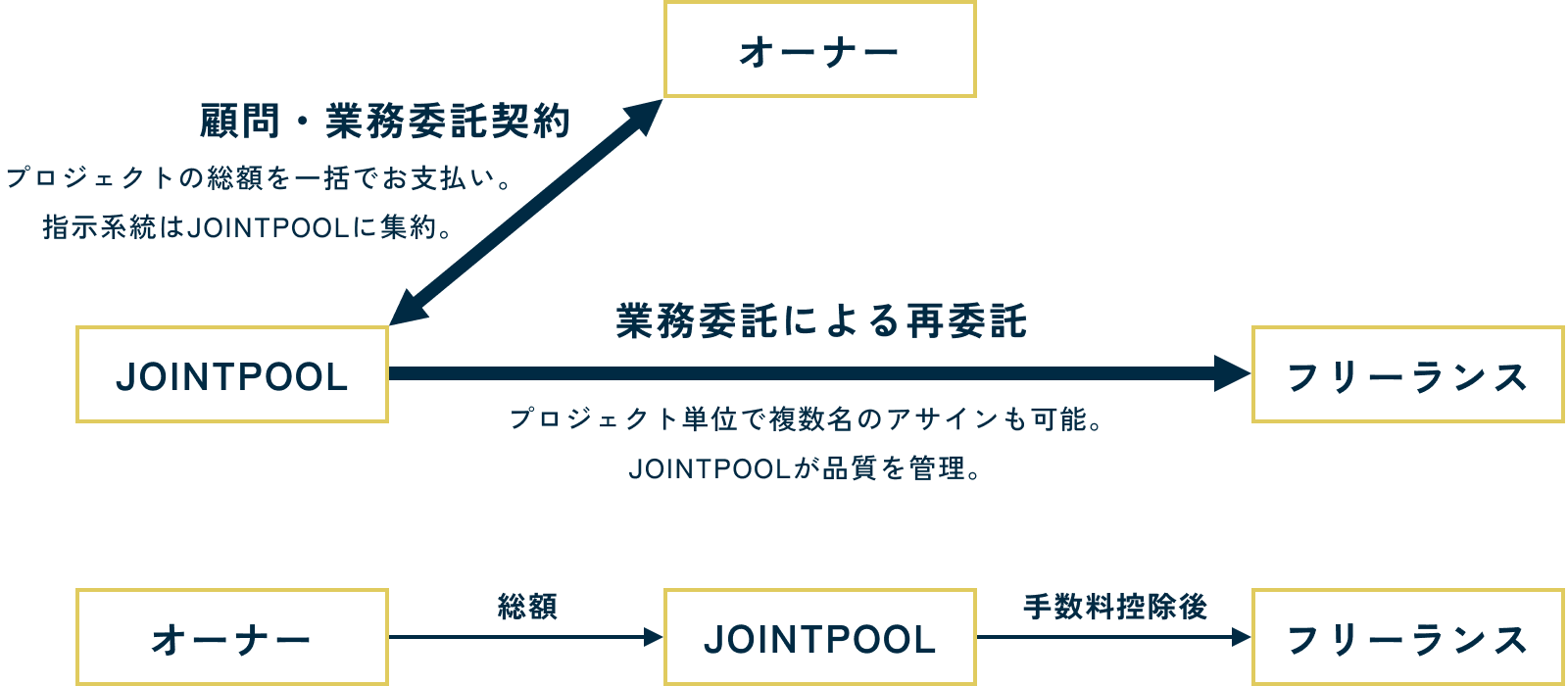 「再委託型エージェントモデル」のチャート図